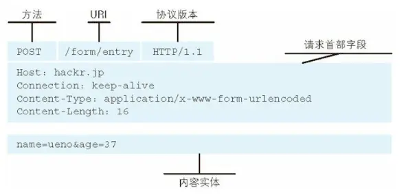 请求报文的组成1