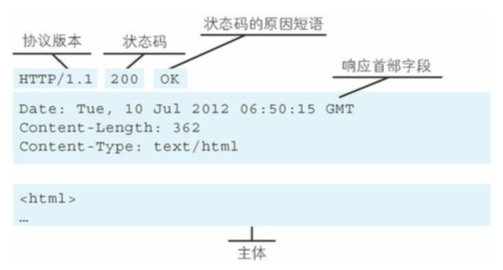 响应报文的组成1