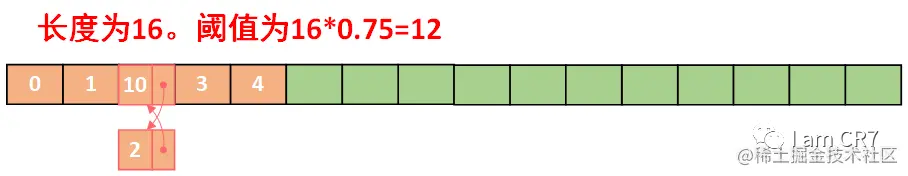 图注:线程1执行扩容后结果