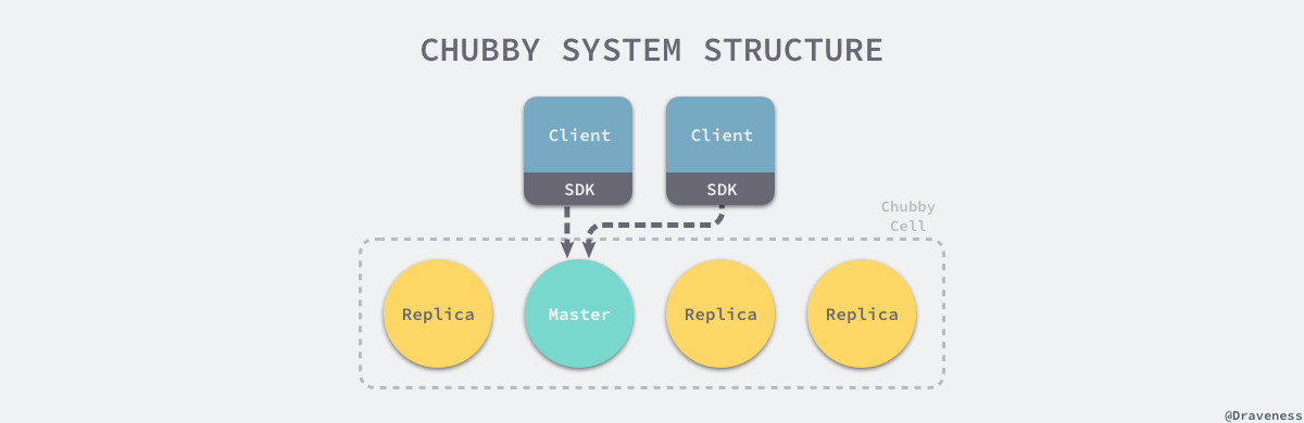 chubby-system-structure