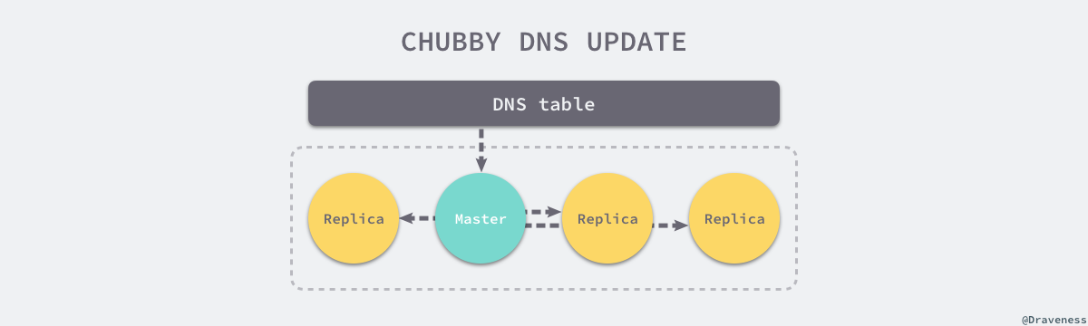 chubby-dns-update
