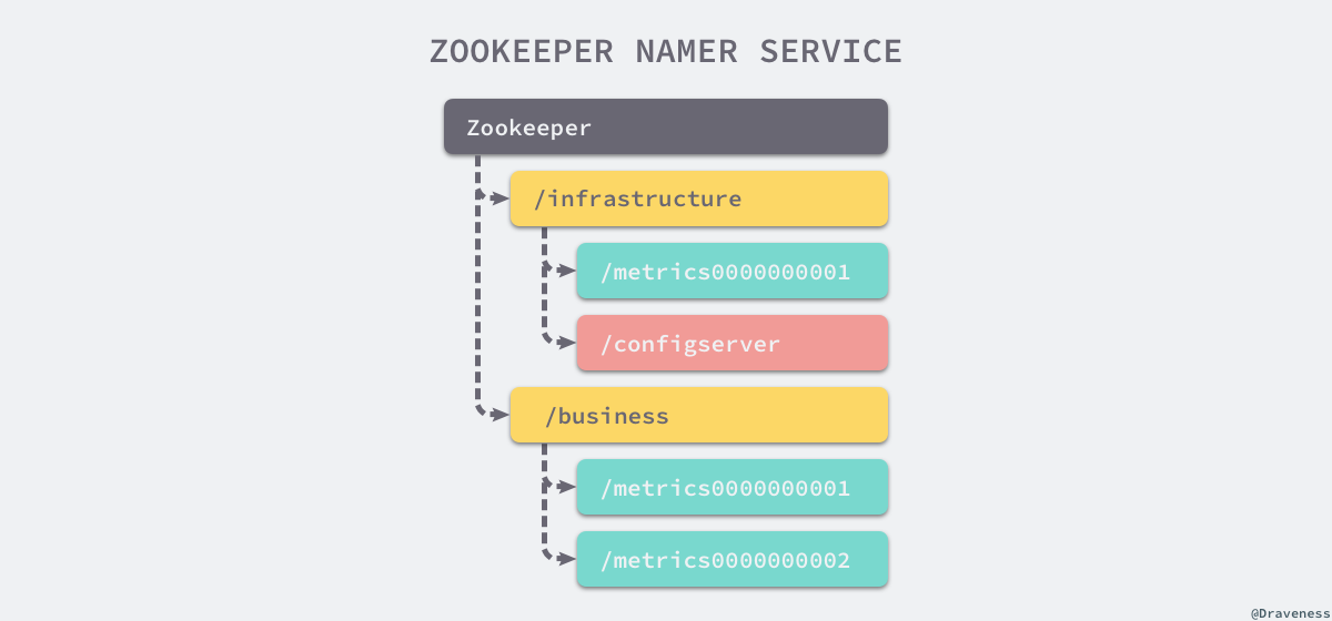 zookeeper-namer-service