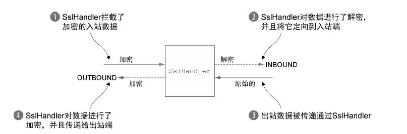 sslhandler