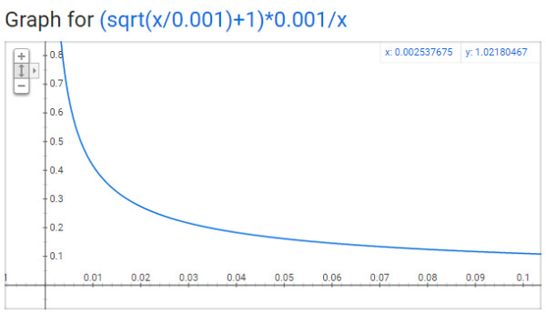 一文详解 Word2vec 之 Skip-Gram 模型(训练篇)