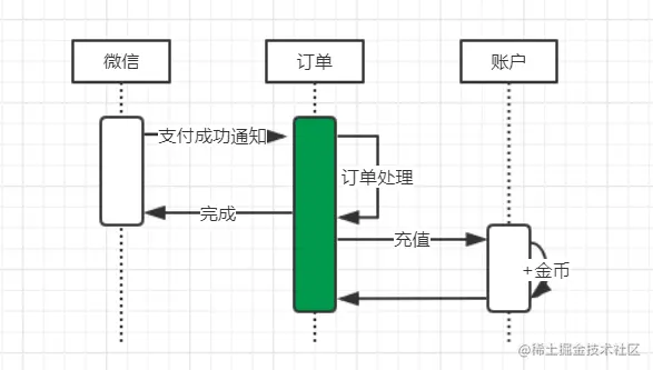 从一笔金币充值去思考分布式事务