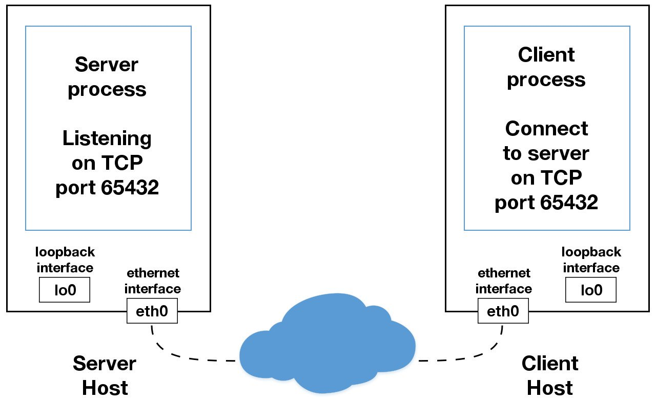 external network