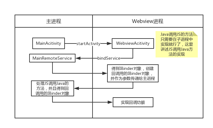 多进程数据通信