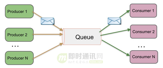 IM开发基础知识补课(五)：通俗易懂，正确理解并用好MQ消息队列_20180507203032951622.jpg