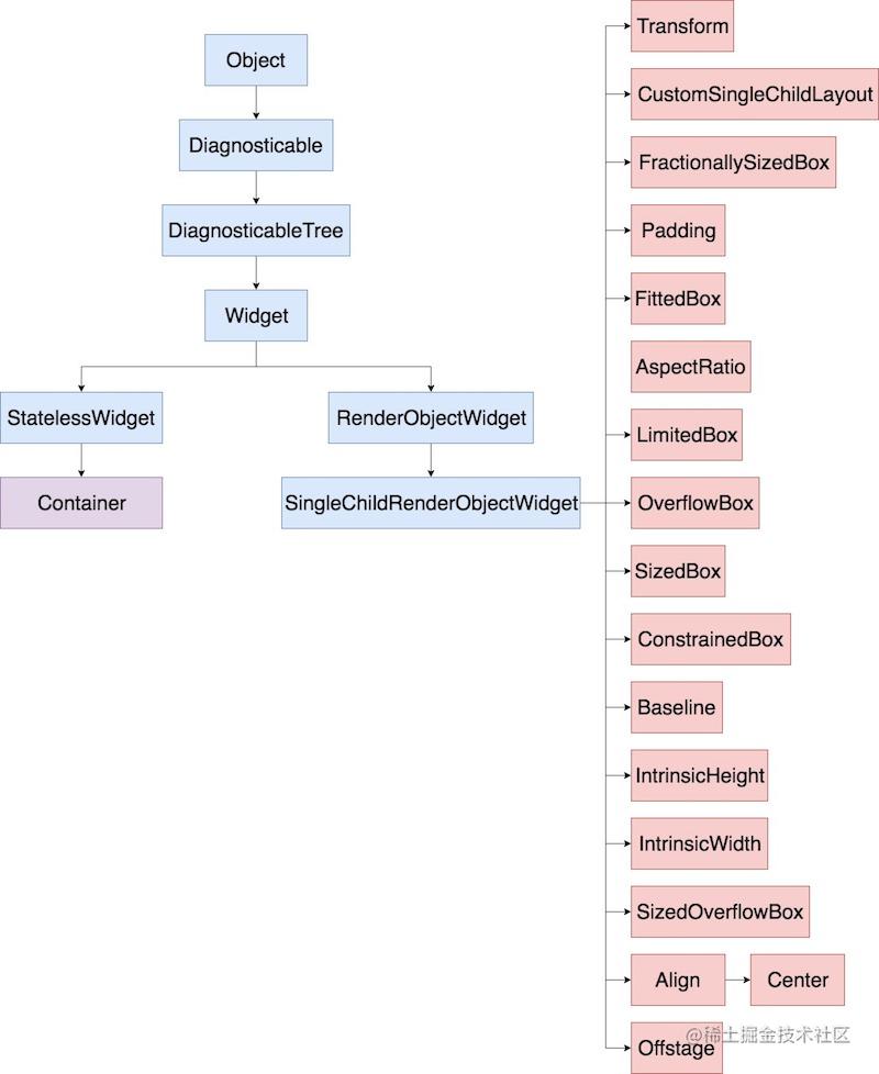 End of the Flutter layout control - Moment For Technology