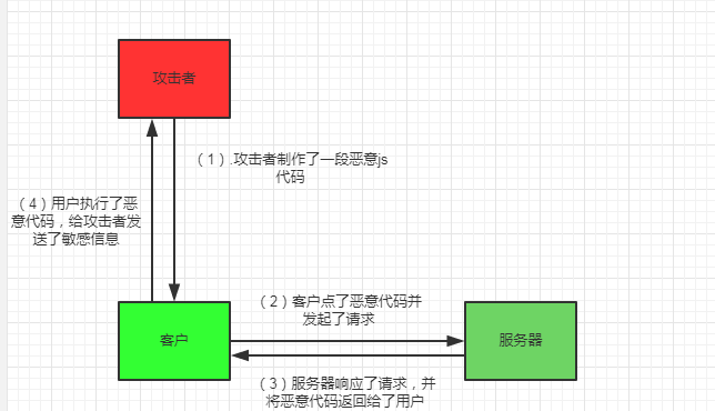 反射型xss.png 反射型xss.png