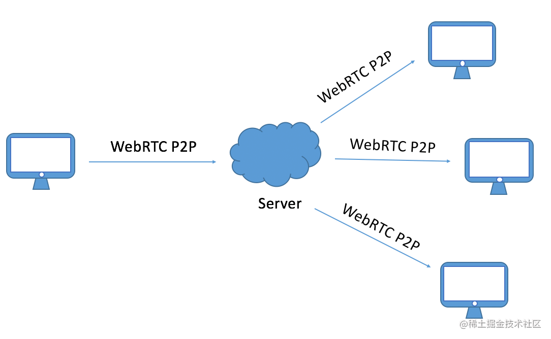 实现WebRTC P2P连接