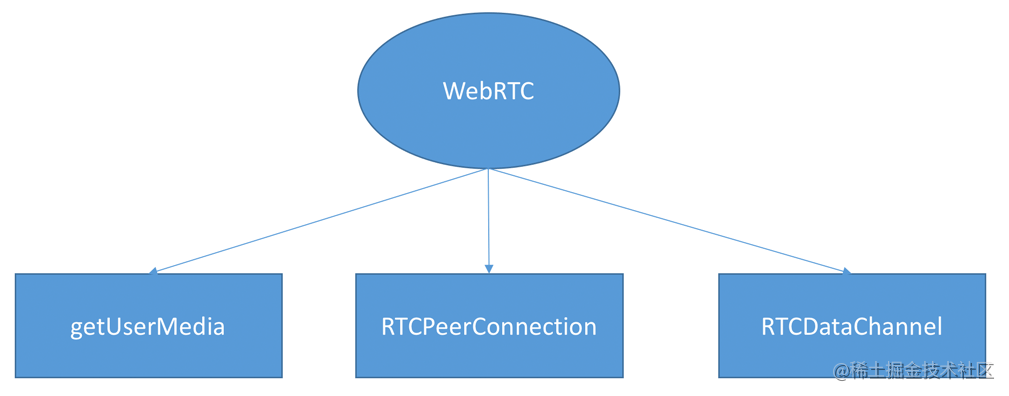 实现WebRTC P2P连接