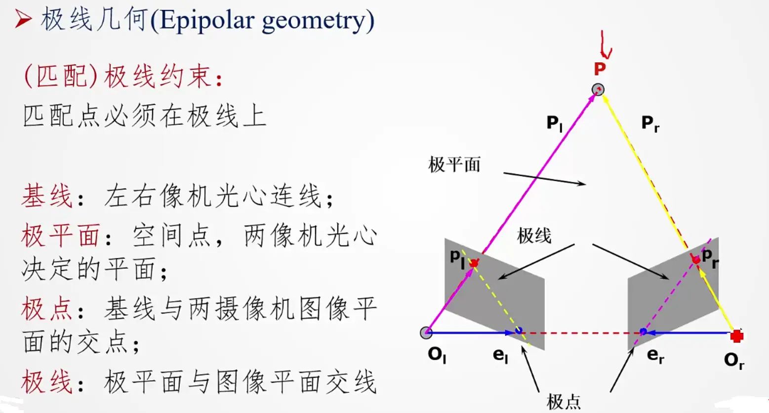 一分钟详解「本质矩阵」推导过程两幅视图存在两个关系：第一种，通过对极几何，一幅图像上的点可以确定另外一幅图像上的一条直线-