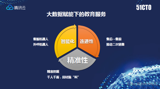 这是教育这个行业在加入大数据的能力之后,我们可以做到更精准,更智能