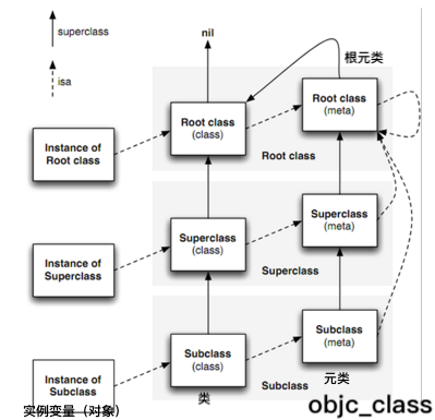 runtime 对象，类，元类的isa指针关系图.png