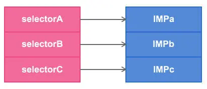 selector --> 对应的IMP