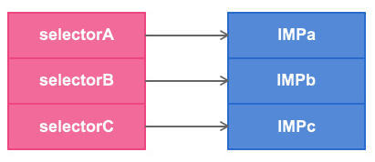 selector --> 对应的IMP