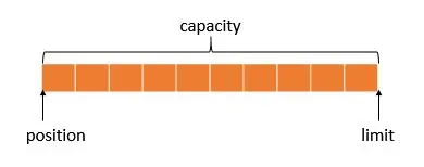 一文让你彻底理解 Java NIO 核心组件