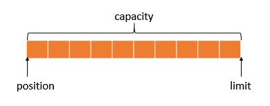 一文让你彻底理解 Java NIO 核心组件