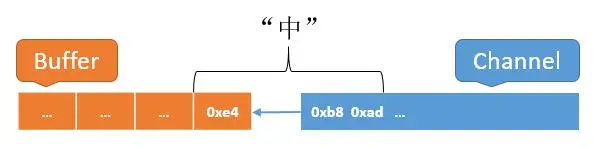 一文让你彻底理解 Java NIO 核心组件