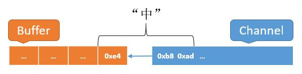 一文让你彻底理解 Java NIO 核心组件