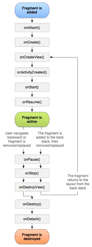 Fragment生命周期