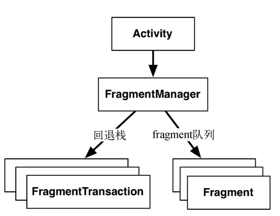 Fragment与Activity关系