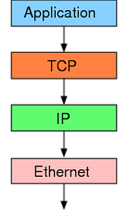 tcp/ip