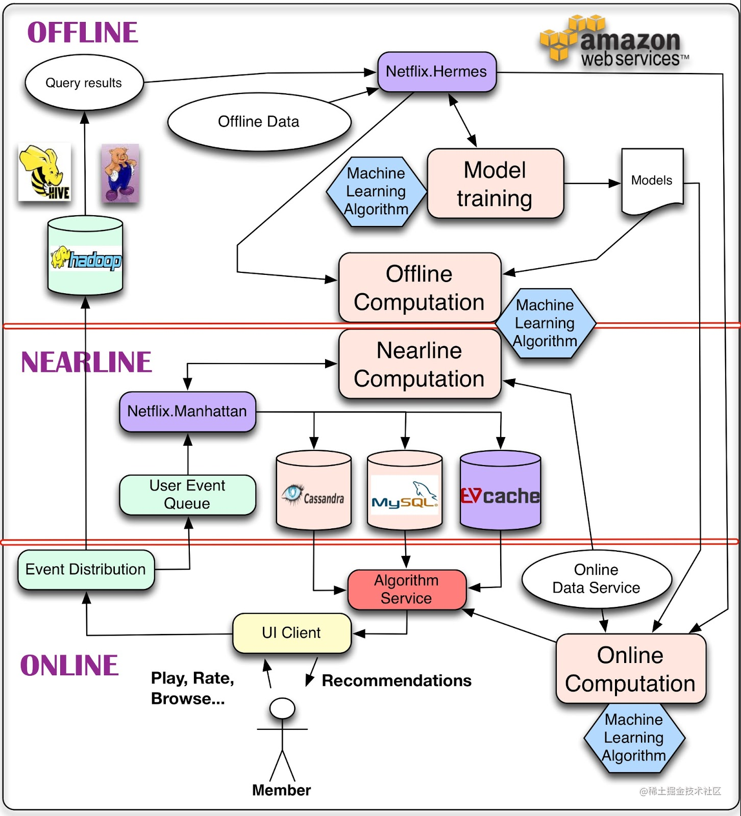 Netflix Recommendation System (Part Two)- System Architecture - Moment ...