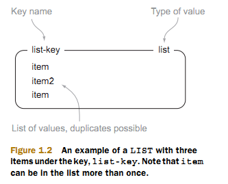 图片来源于Redis in Action