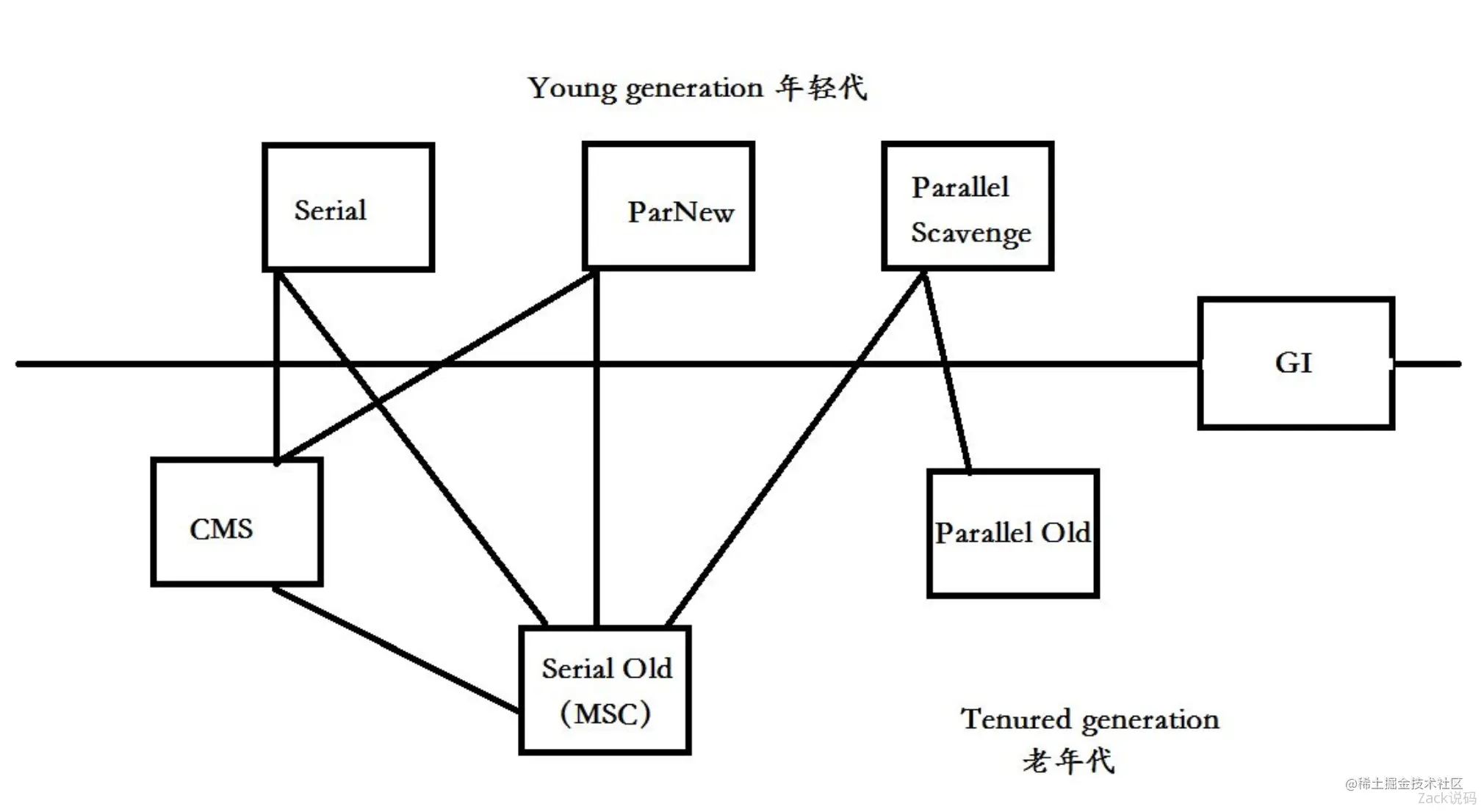 一文了解JVM全部垃圾回收器，从Serial到ZGCSer