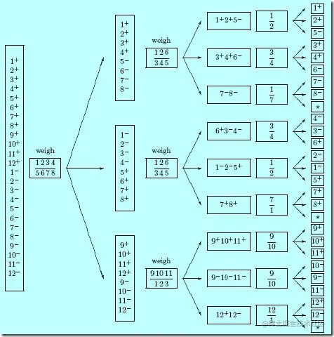 称球问题图示