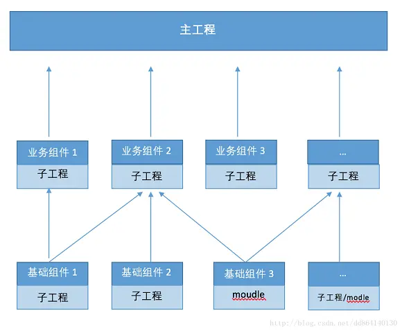 主工程多子工程开发模型