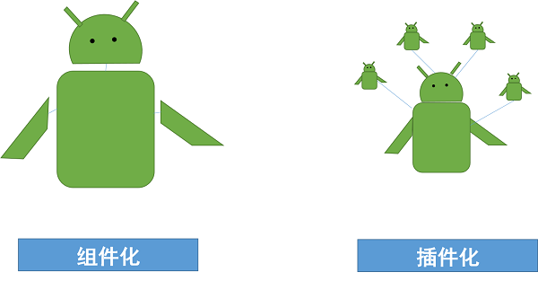 Android插件化和组件化