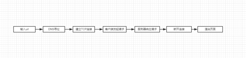 简单的url请求过程
