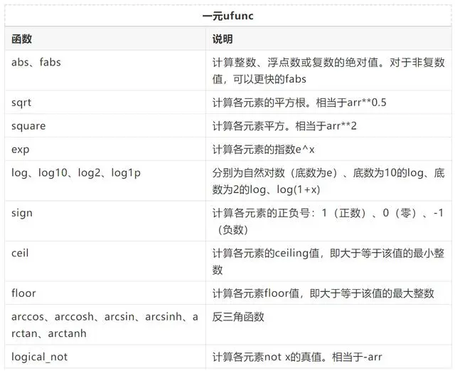教程｜通用函数：快速的元素级数组函数