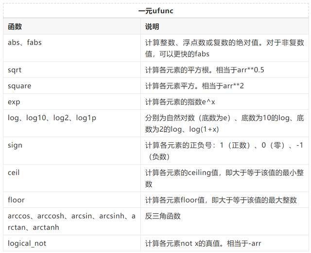 教程｜通用函数：快速的元素级数组函数