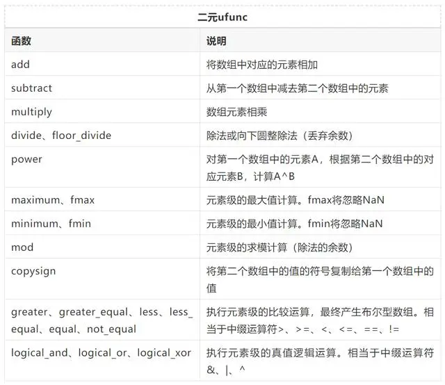 教程｜通用函数：快速的元素级数组函数
