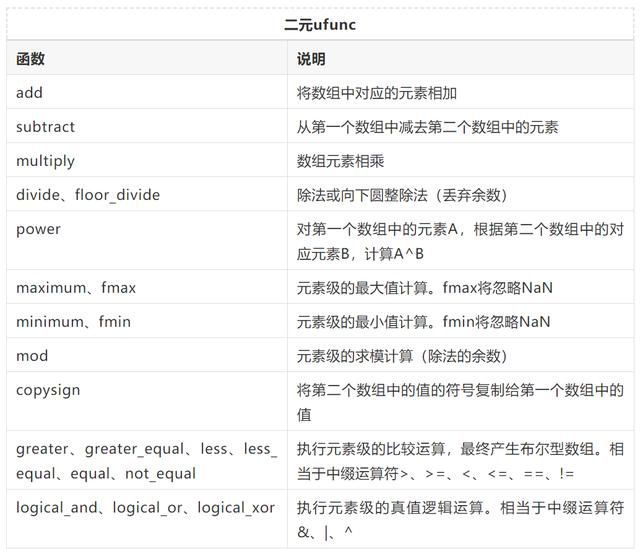 教程｜通用函数：快速的元素级数组函数