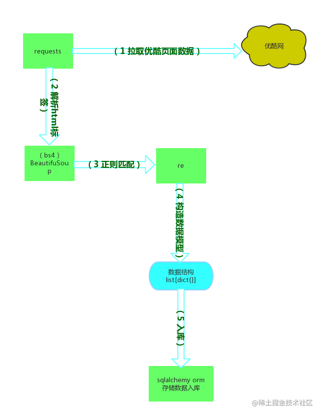 Python3 crawler implementation based on bs4 and sqlalchemy - Moment For ...