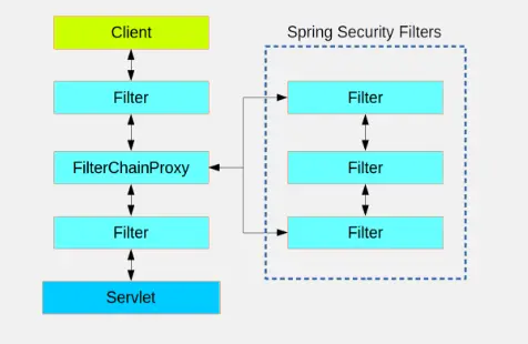 An AuthenticationManager hierarchy using ProviderManager