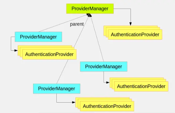 An AuthenticationManager hierarchy using ProviderManager