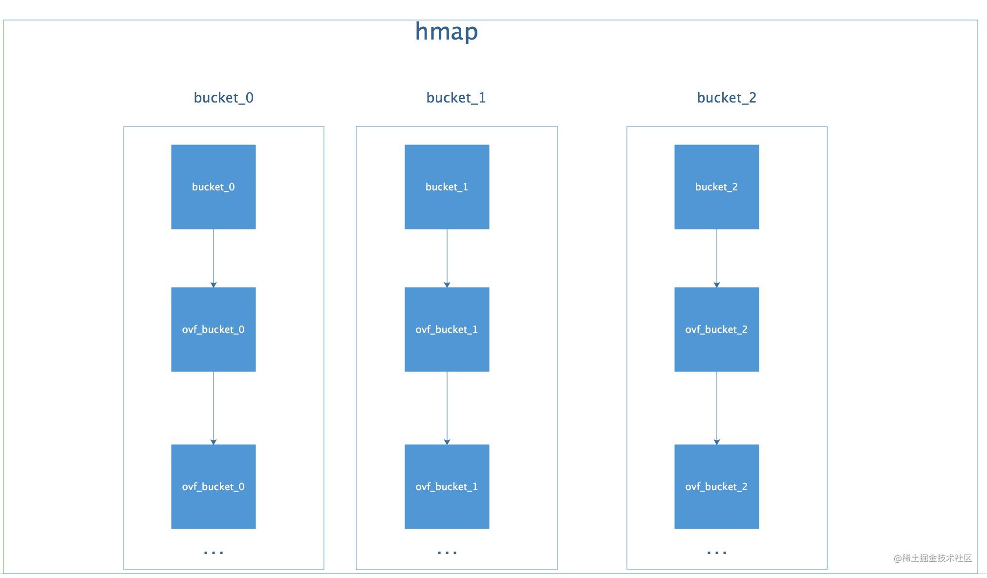 golang-map