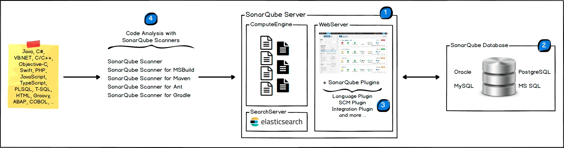 SonarQube 架构