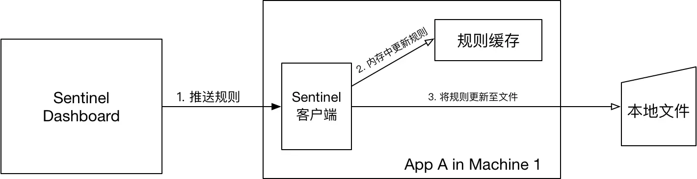 Push rules from Sentinel Dashboard to local file