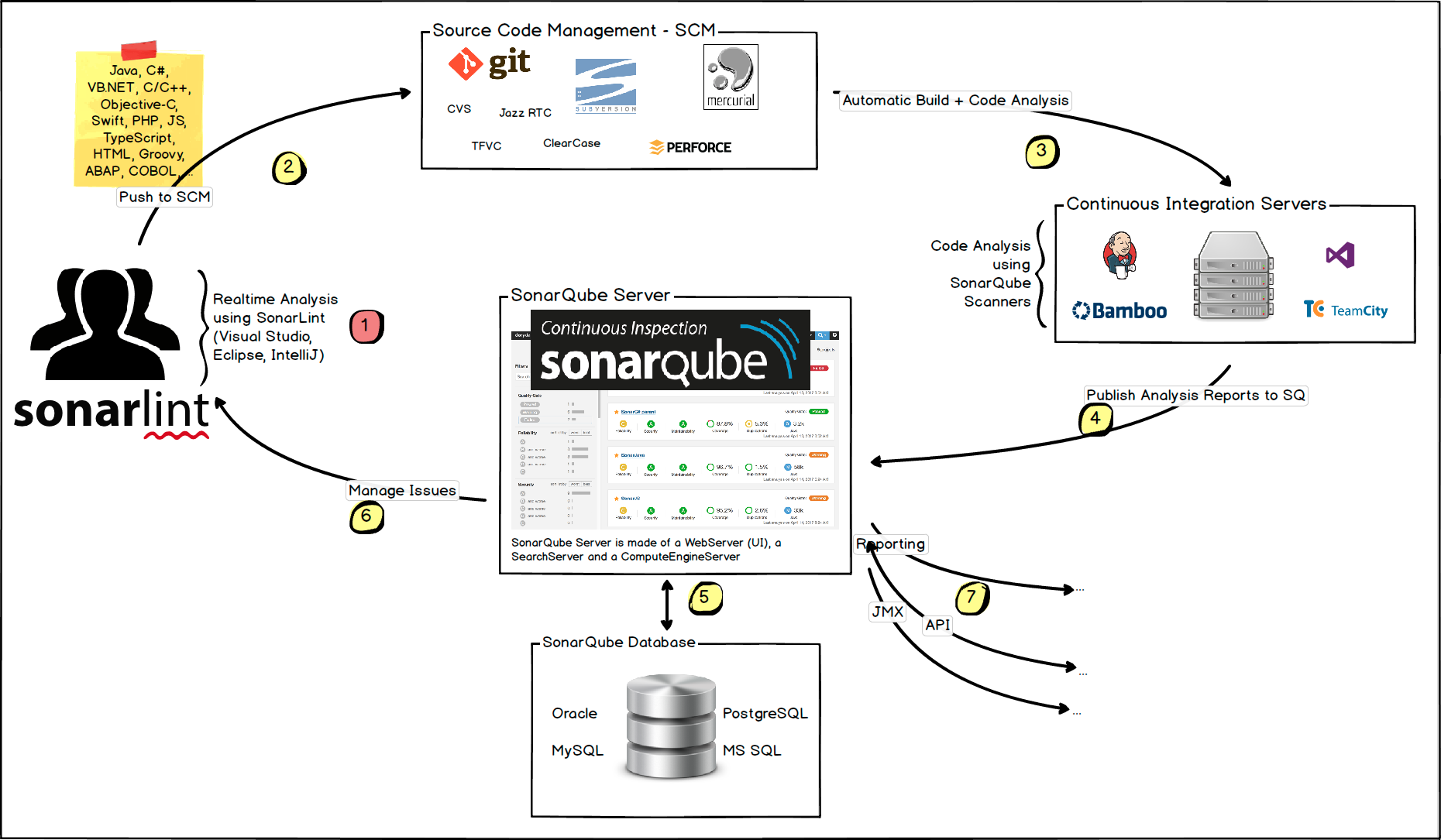SonarQube 持续化构建架构图