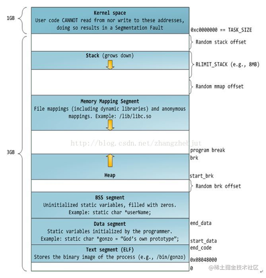 Linux标准进程内存段布局