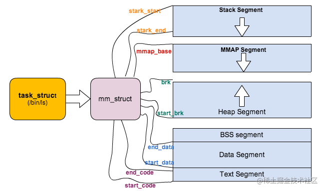 mm_struct 内存段