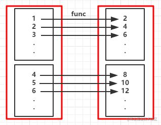Spark function details series of RDD basic conversion - Moment For ...