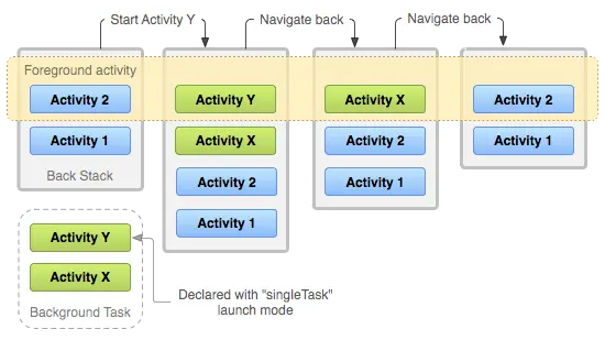 diagram_backstack_singletask_multiactivity.png
